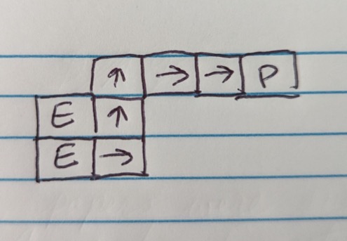 Hand-drawn diagram showing the 2x2 cat enemy with its own tiles blocking the BFS path