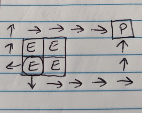 Hand-drawn diagram showing BFS routing around the 2x2 cat, pushing it toward the corner