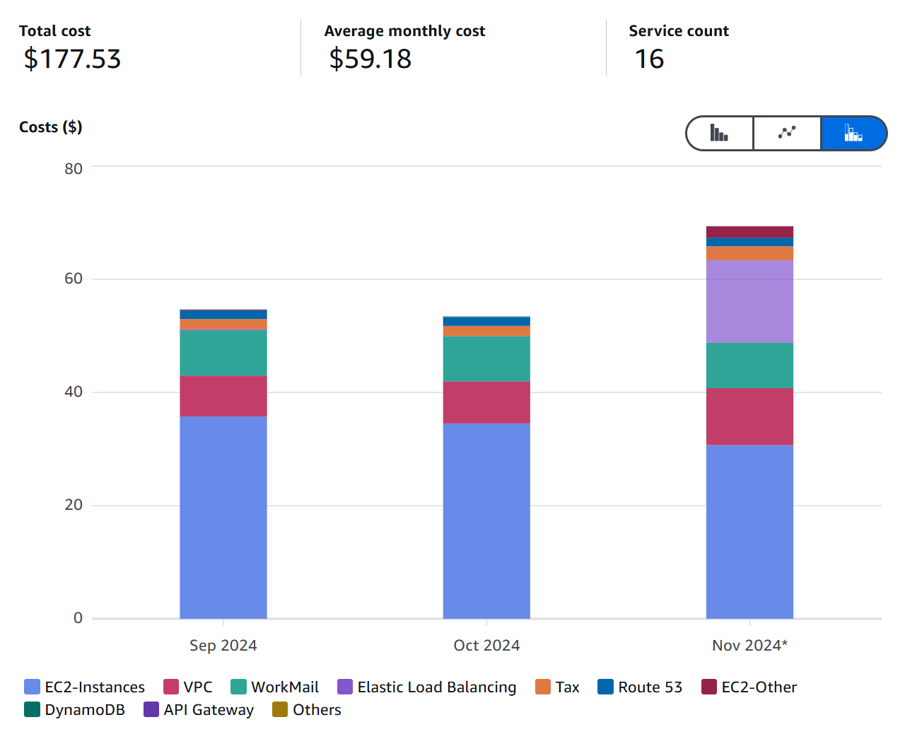 AWS Billing 2024